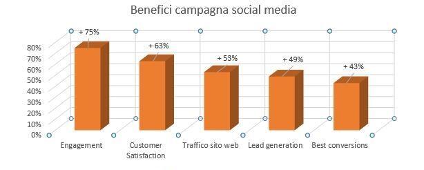 dati benefici campagna social media marketing