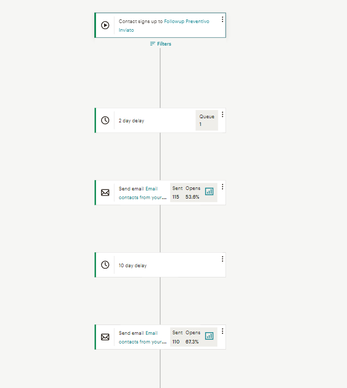 Flusso di email automatico