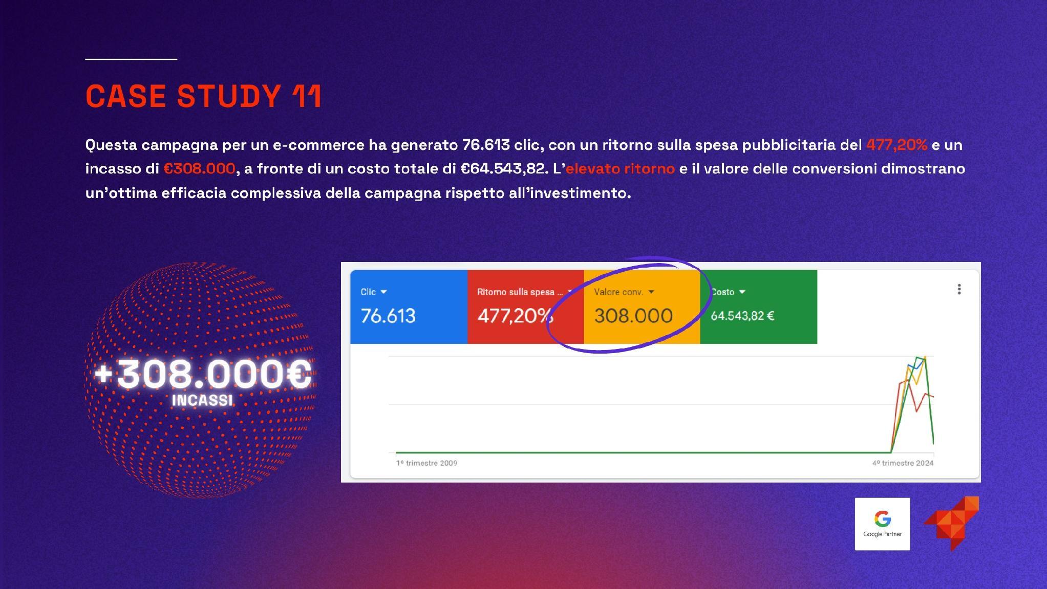 Campagna e-commerce con ritorno sulla spesa pubblicitaria del 477,20%: 308.000 euro di incassi con 64.544 euro di investimento