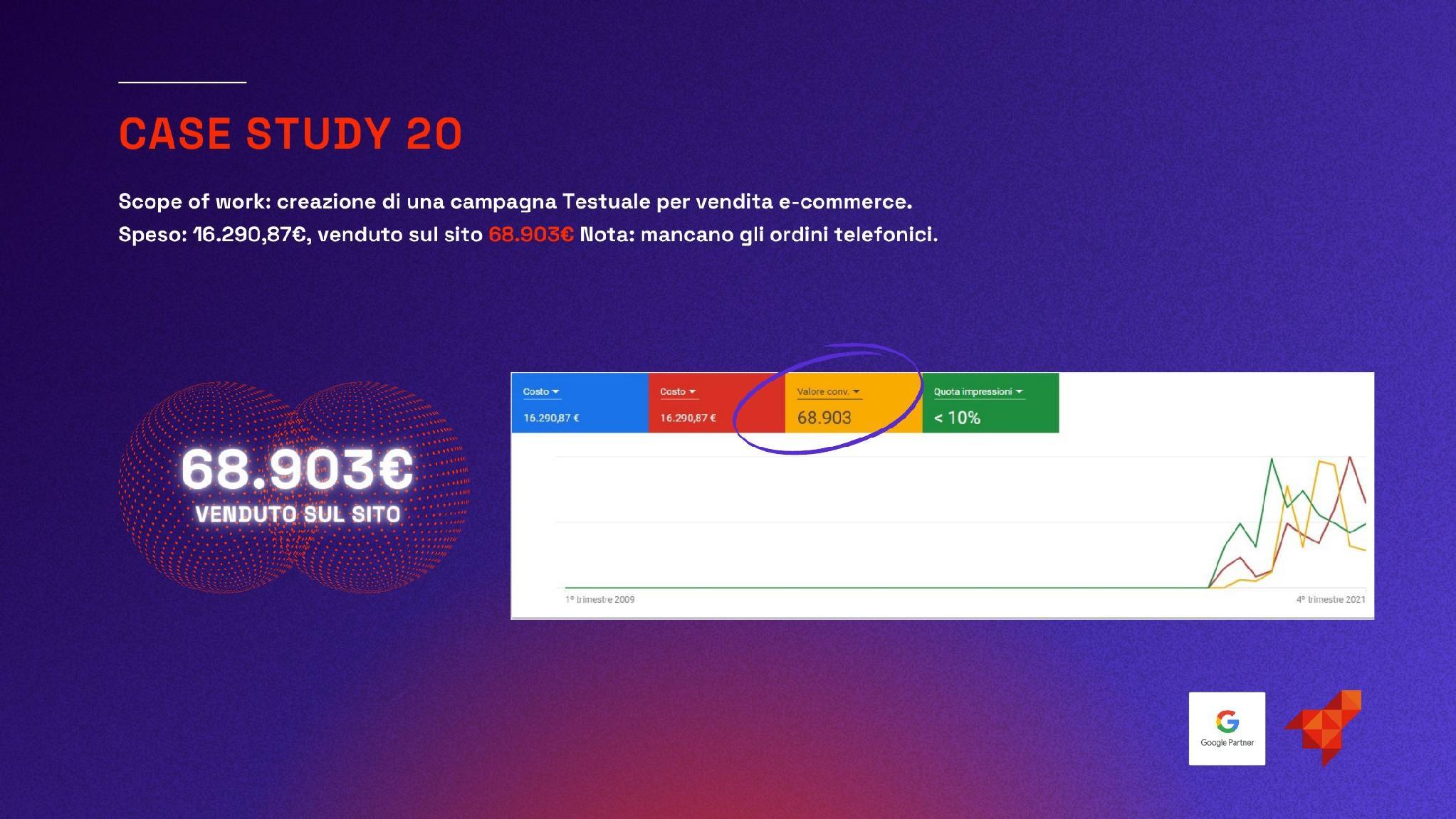 Campagna Google Ads testuale per e-commerce: 16.291 euro investiti e 68.903 euro di vendite sul sito