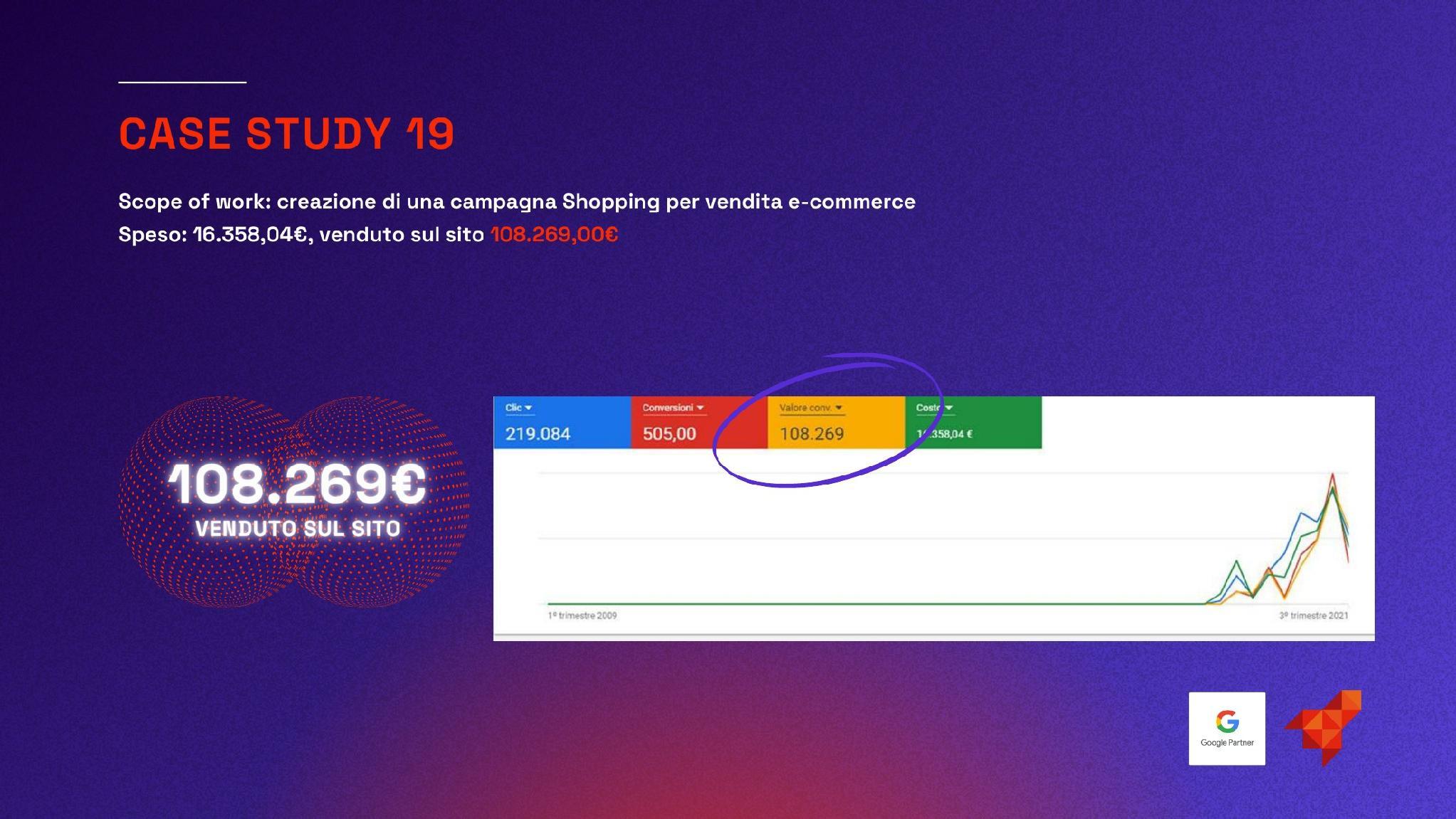 Campagna Google Shopping per e-commerce: 16.358 euro investiti e 108.269 euro venduti sul sito