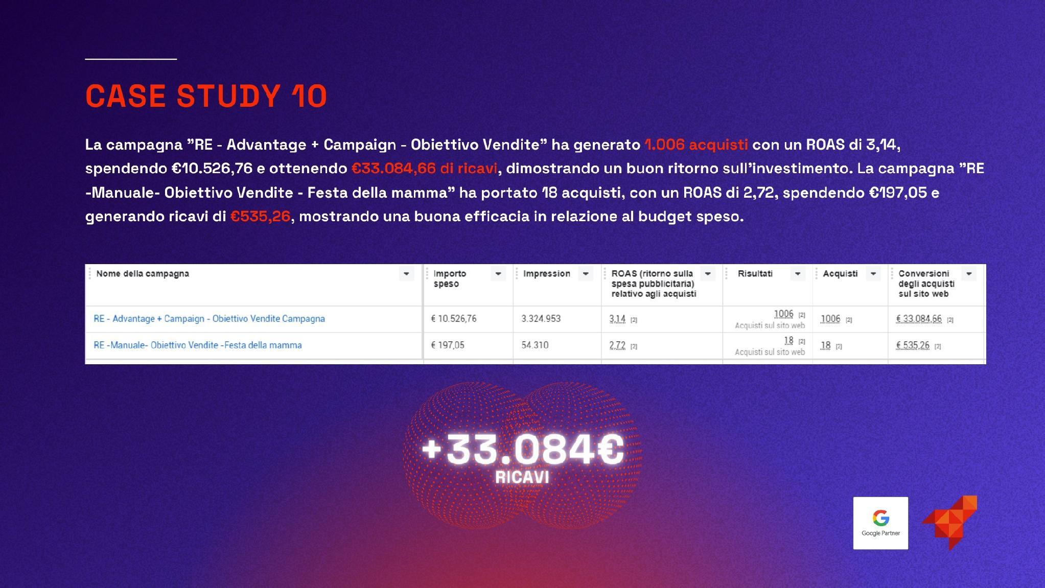 Campagna Meta Advantage+ per vendite online: 1.006 acquisti e 33.085 euro di ricavi, con una promozione Festa della mamma a ROAS 2,72